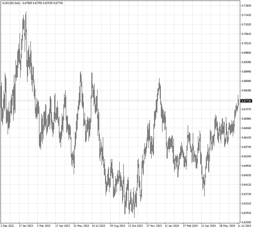 AUDUSD