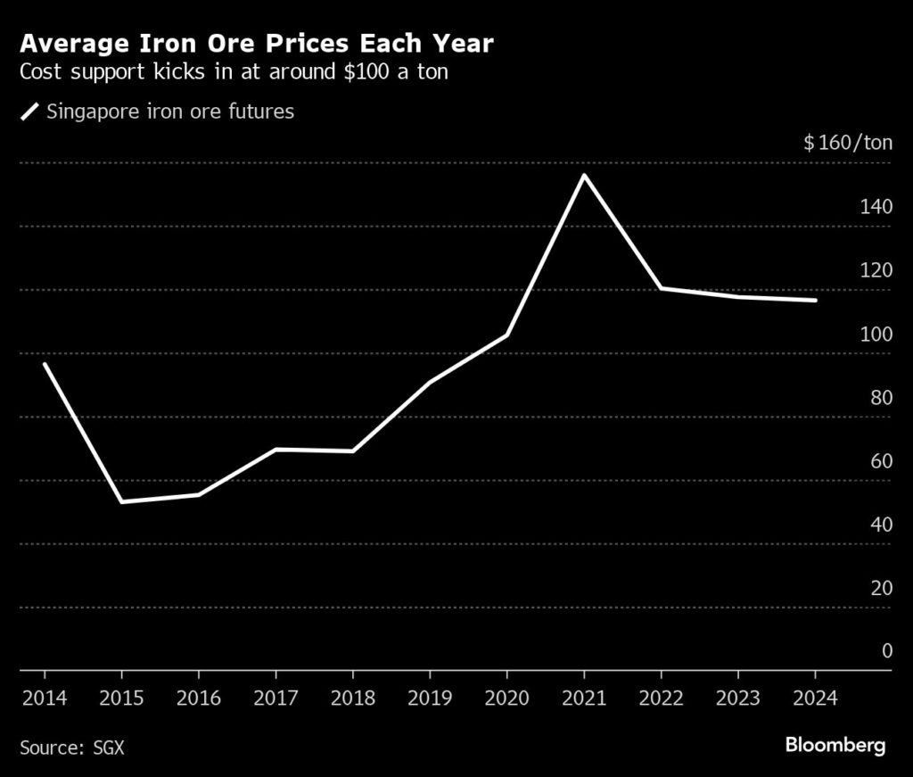 Average Iron Ore Prices Each Year