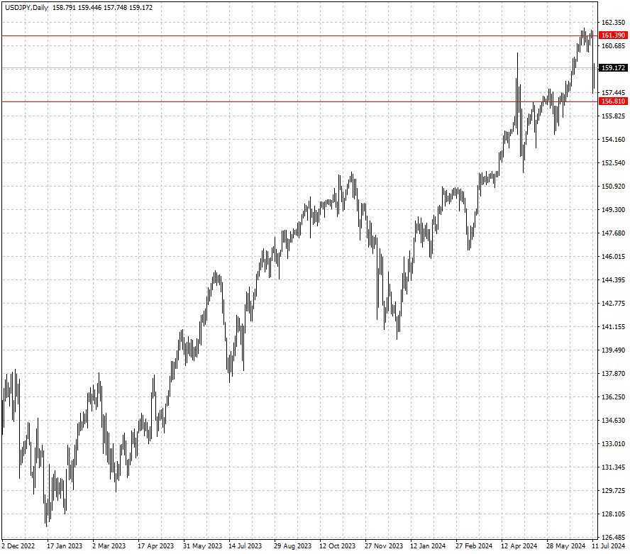 USDJPY