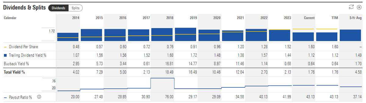 Oracle Corporation Dividend Payout Data