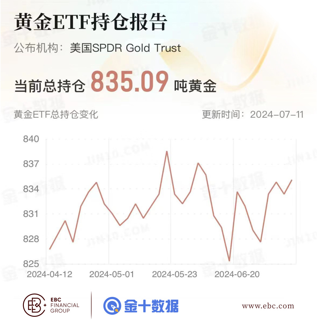 EBC黄金ETF持仓报告