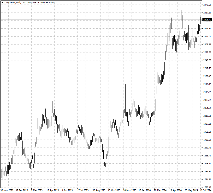 XAUUSD