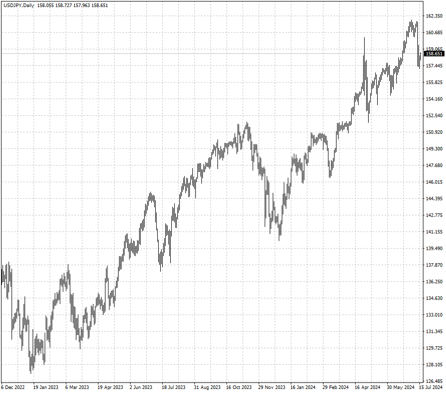 USDJPY