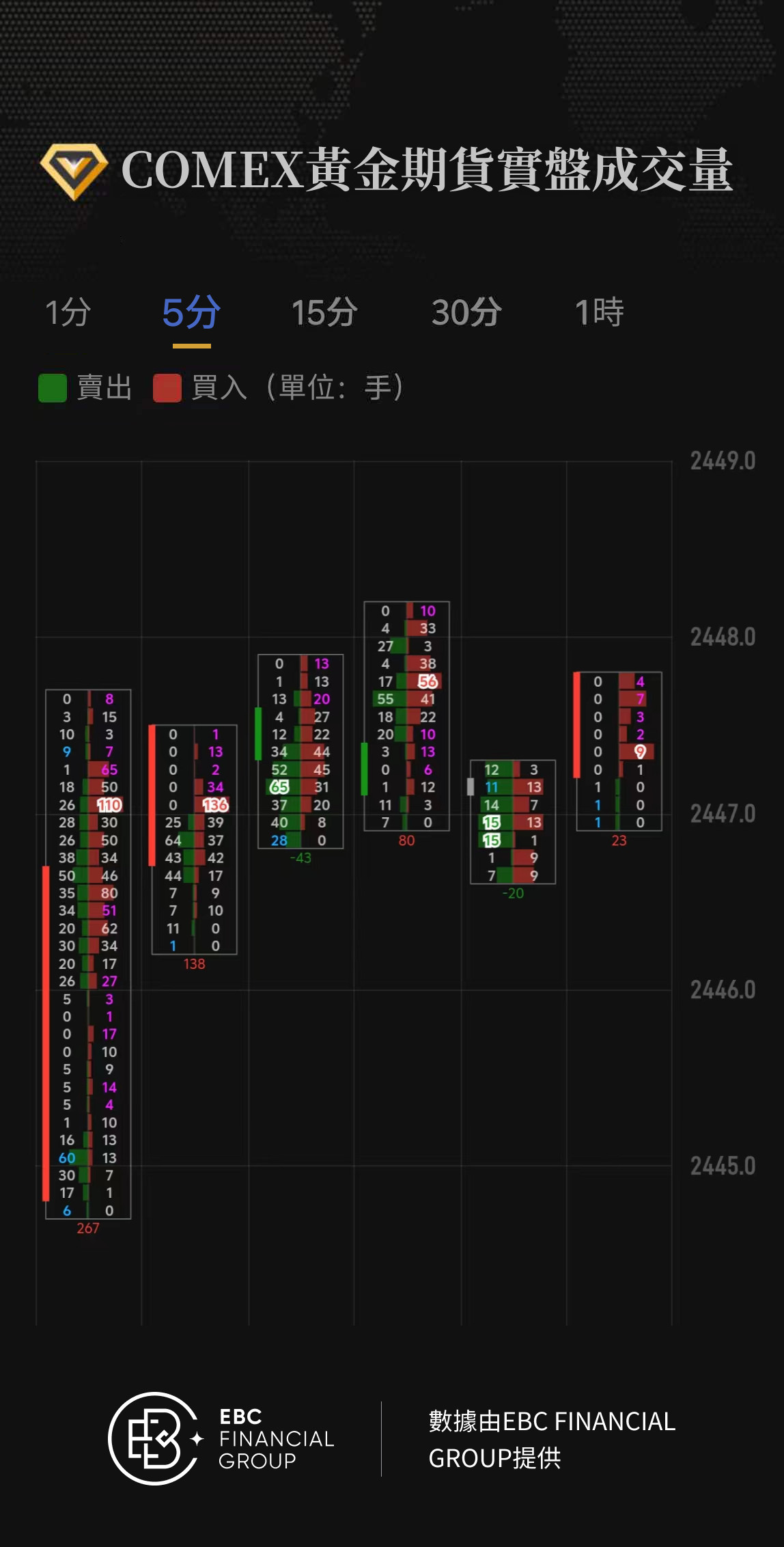 COMEX黃金期貨實盤成交量