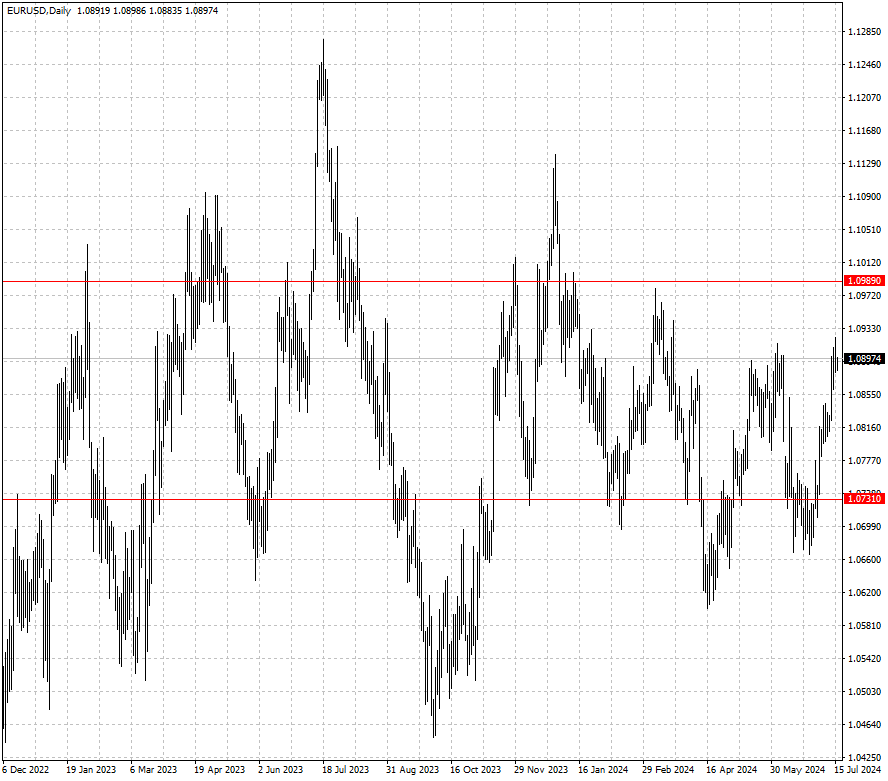 EURUSD