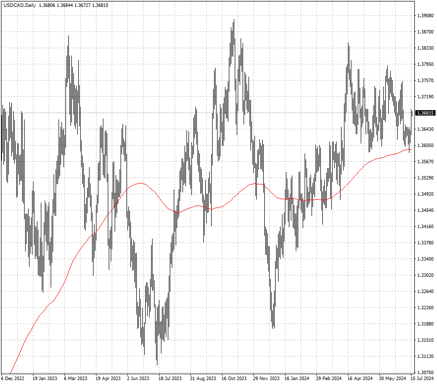 USDCAD