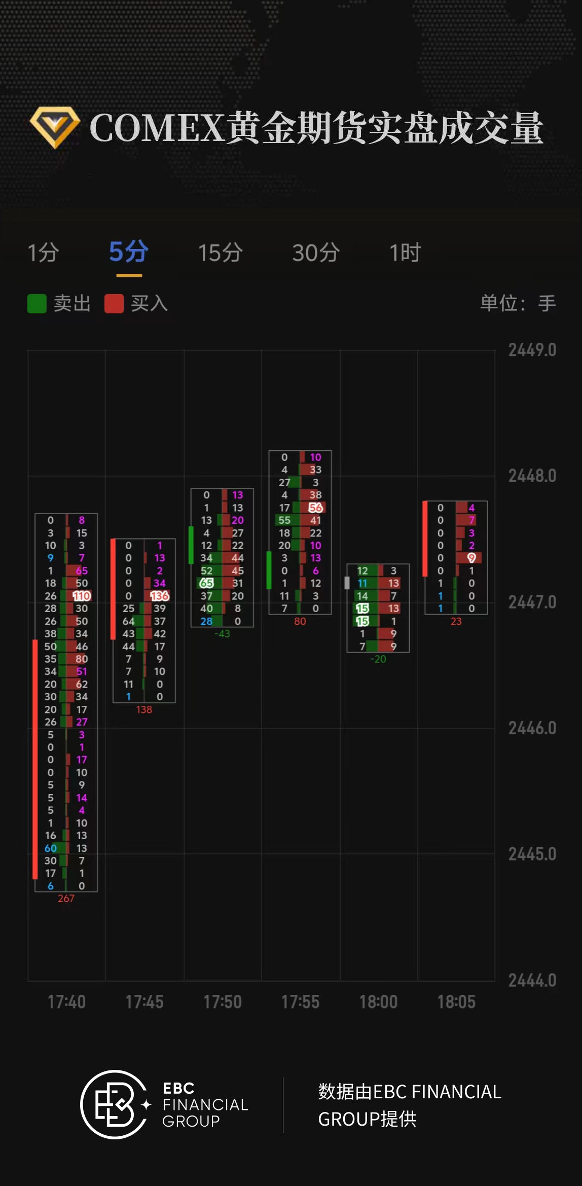 COMEX黄金期货实盘成交量