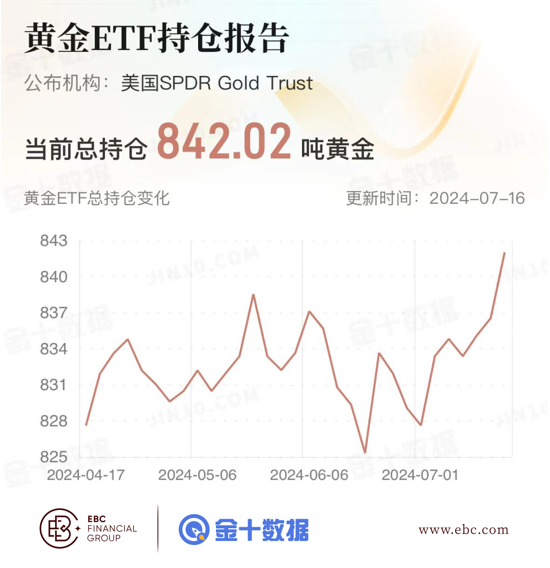 EBC黄金ETF持仓报告