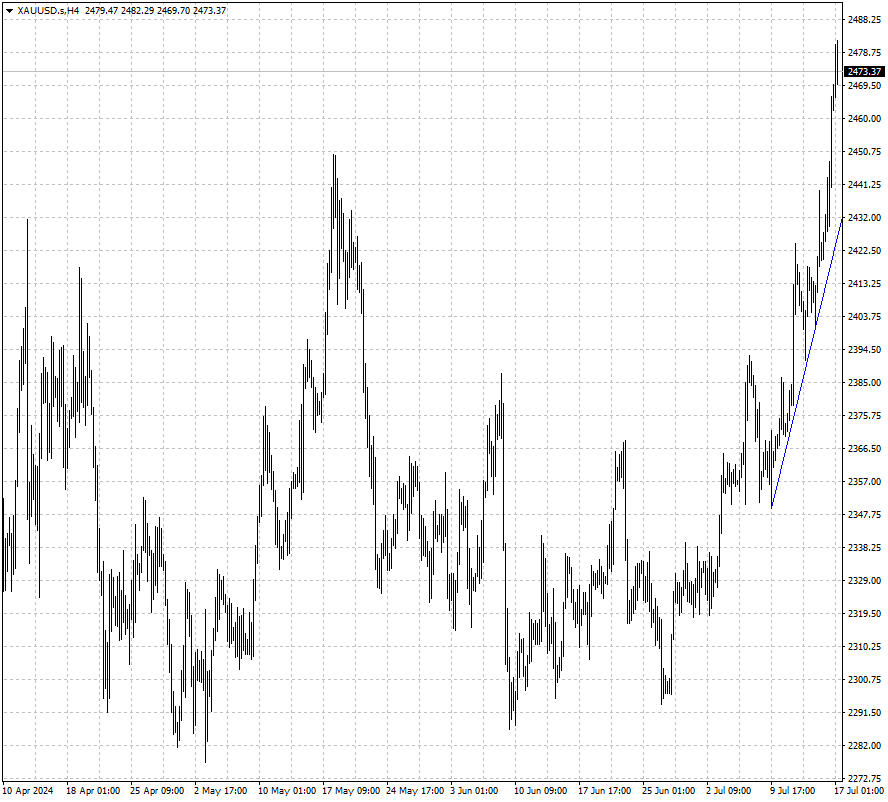 XAUUSD