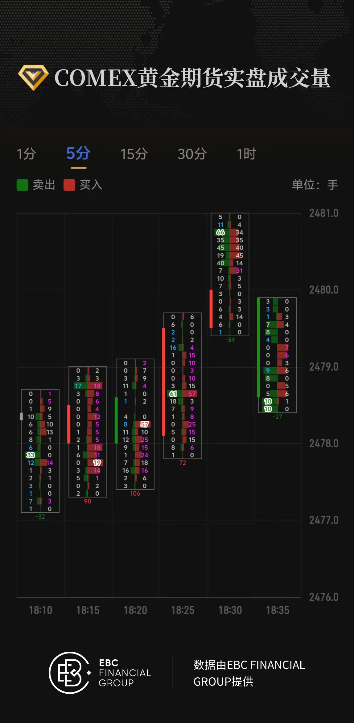 COMEX黄金期货实盘成交量