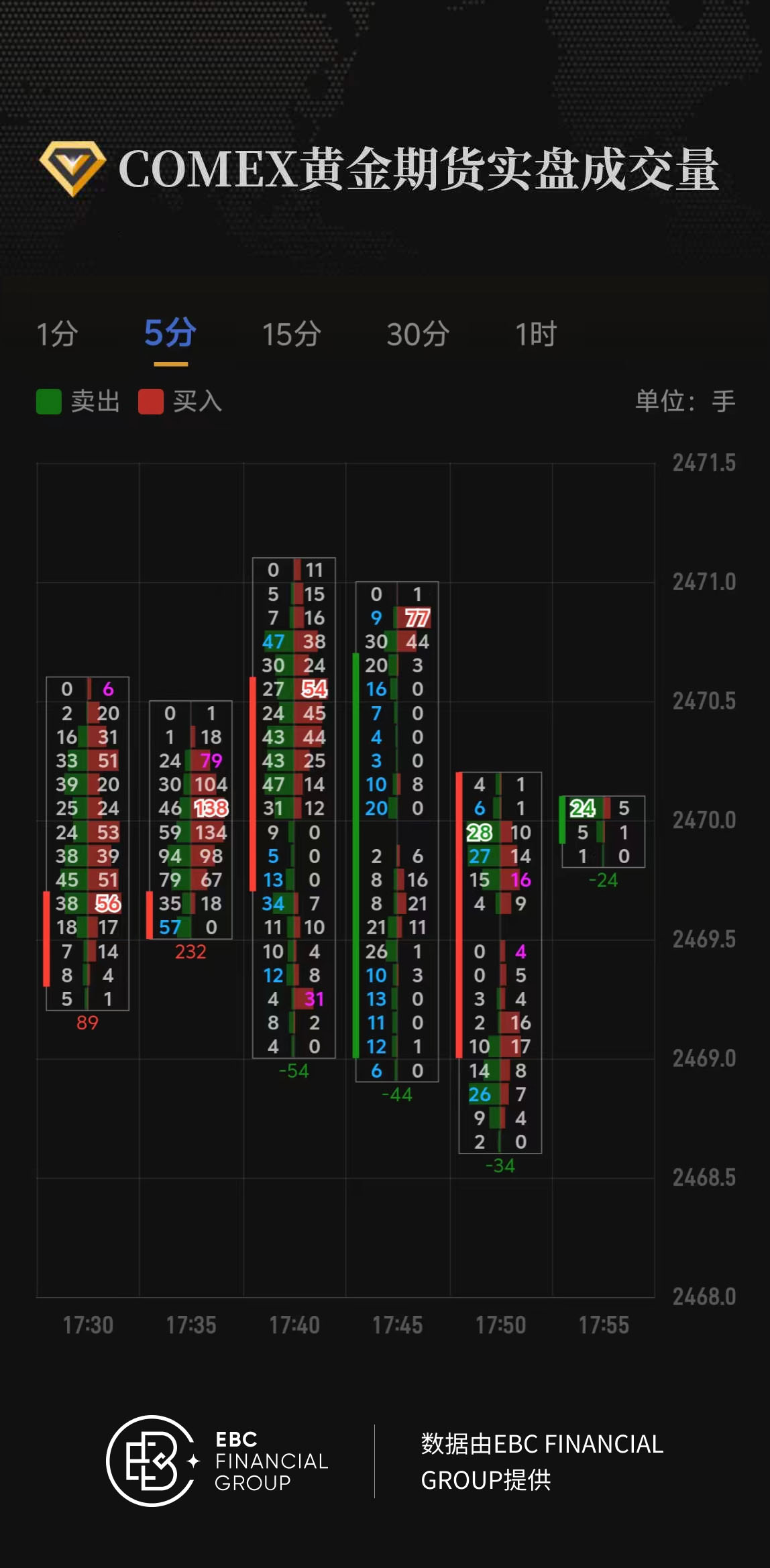 COMEX黄金期货实盘成交量