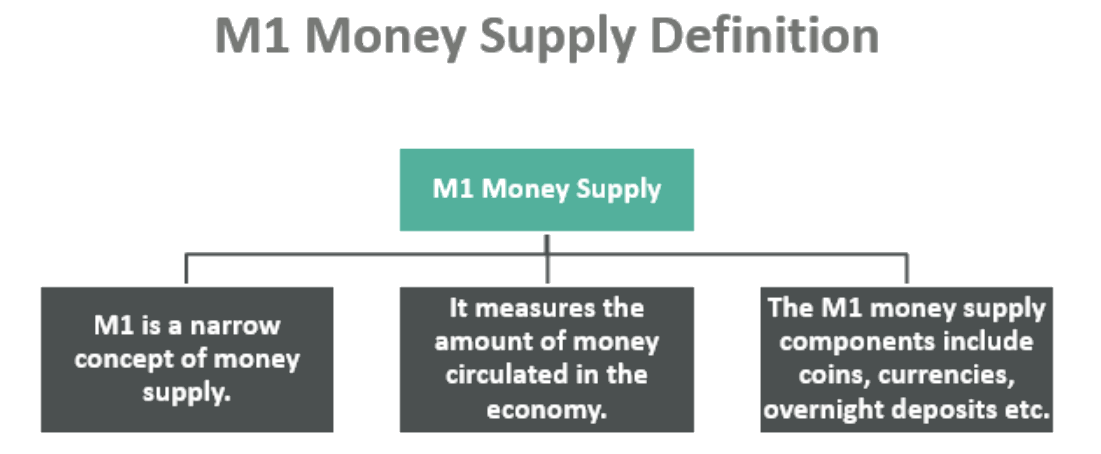 Definition of M1