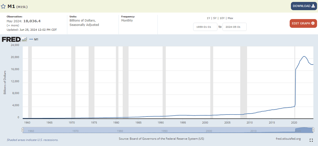 M1 data (Fed)