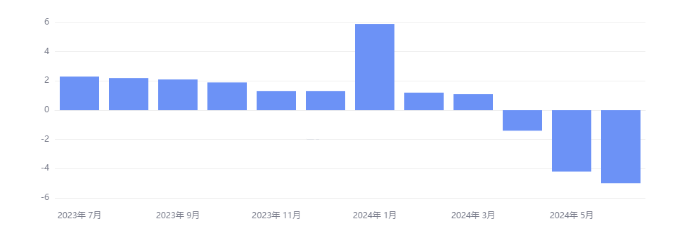 China's negative M1 growth