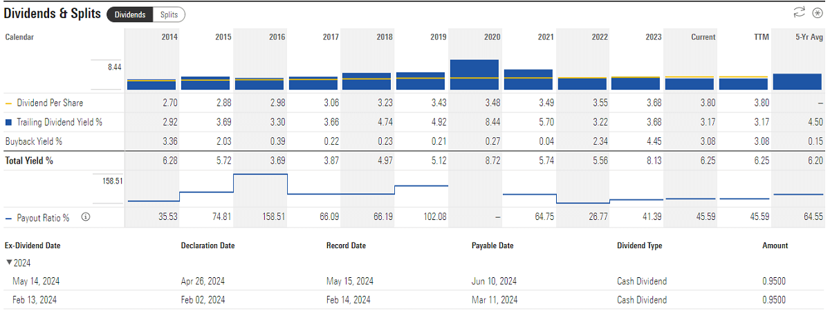 Exxon Mobil Corporation Dividend