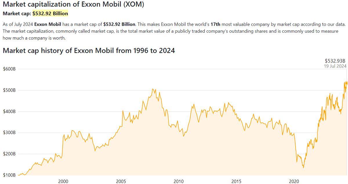 Exxon Mobil Corporation Dividend