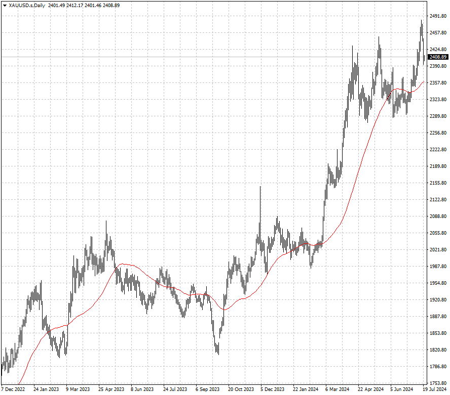 XAUUSD