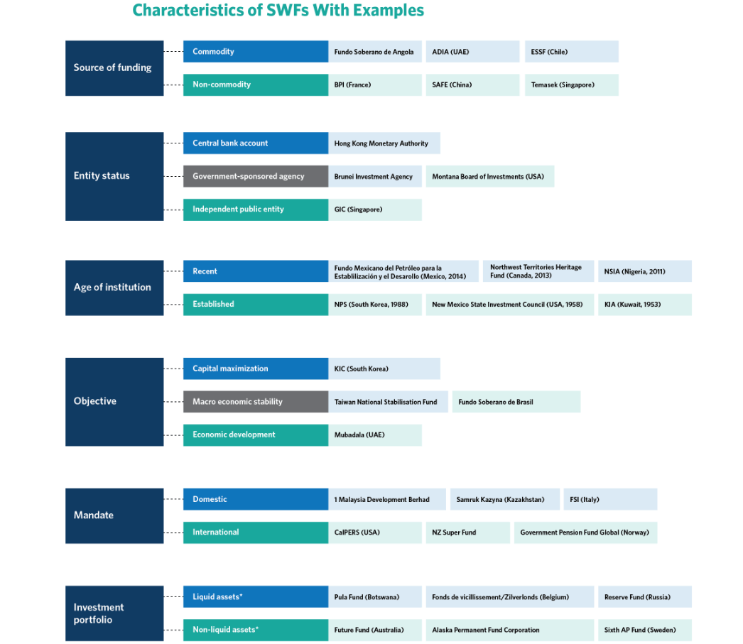 Characteristics of sovereign funds