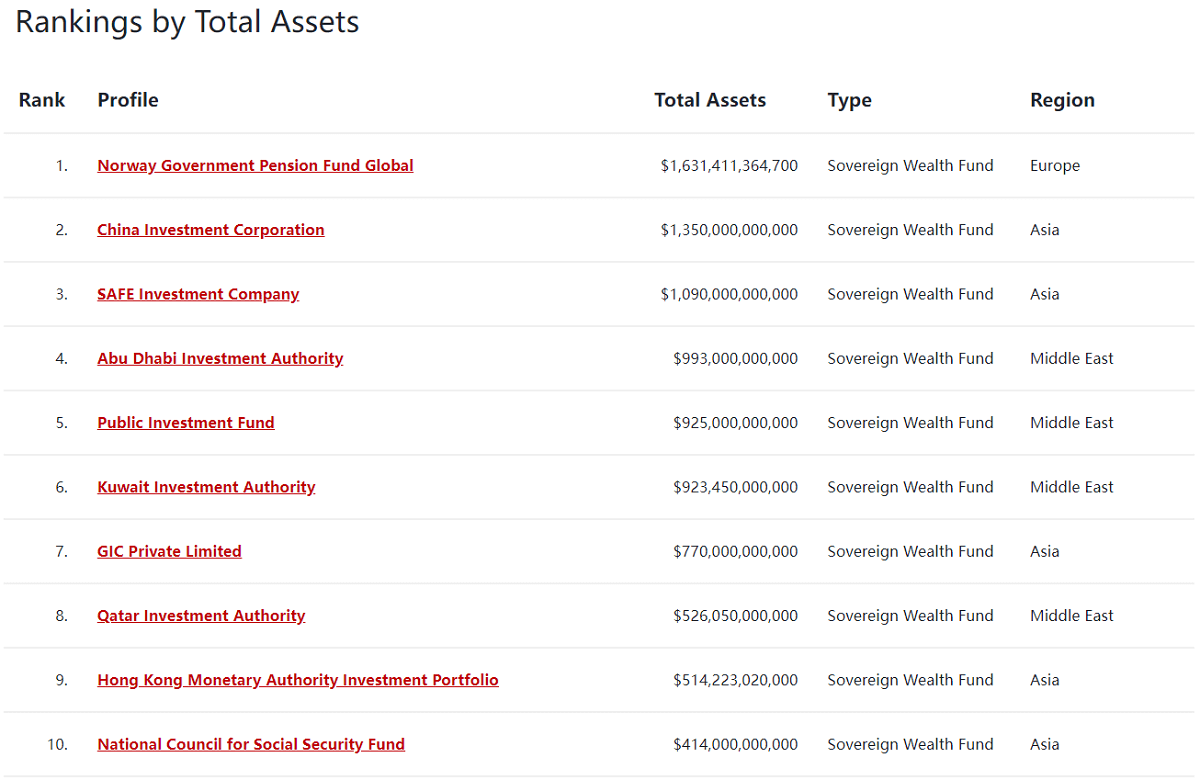 Sovereign Fund Rankings