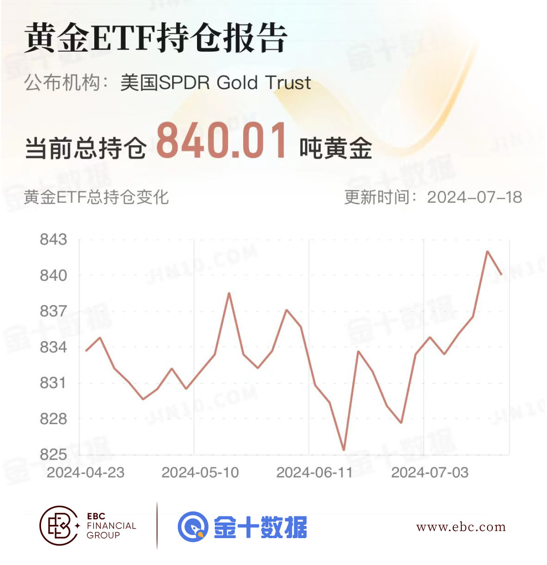 EBC黄金ETF持仓报告