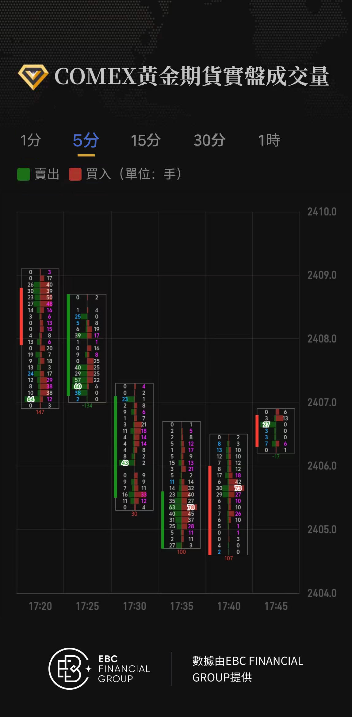 COMEX黃金期貨實盤成交量