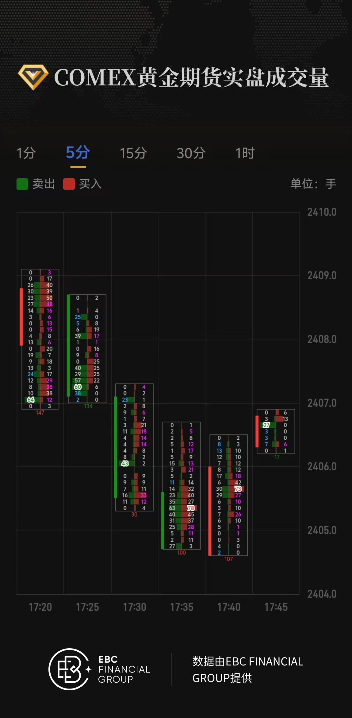 COMEX黄金期货实盘成交量