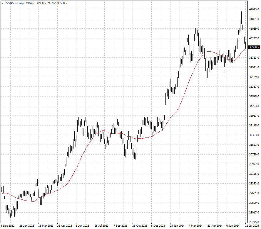 225JPY