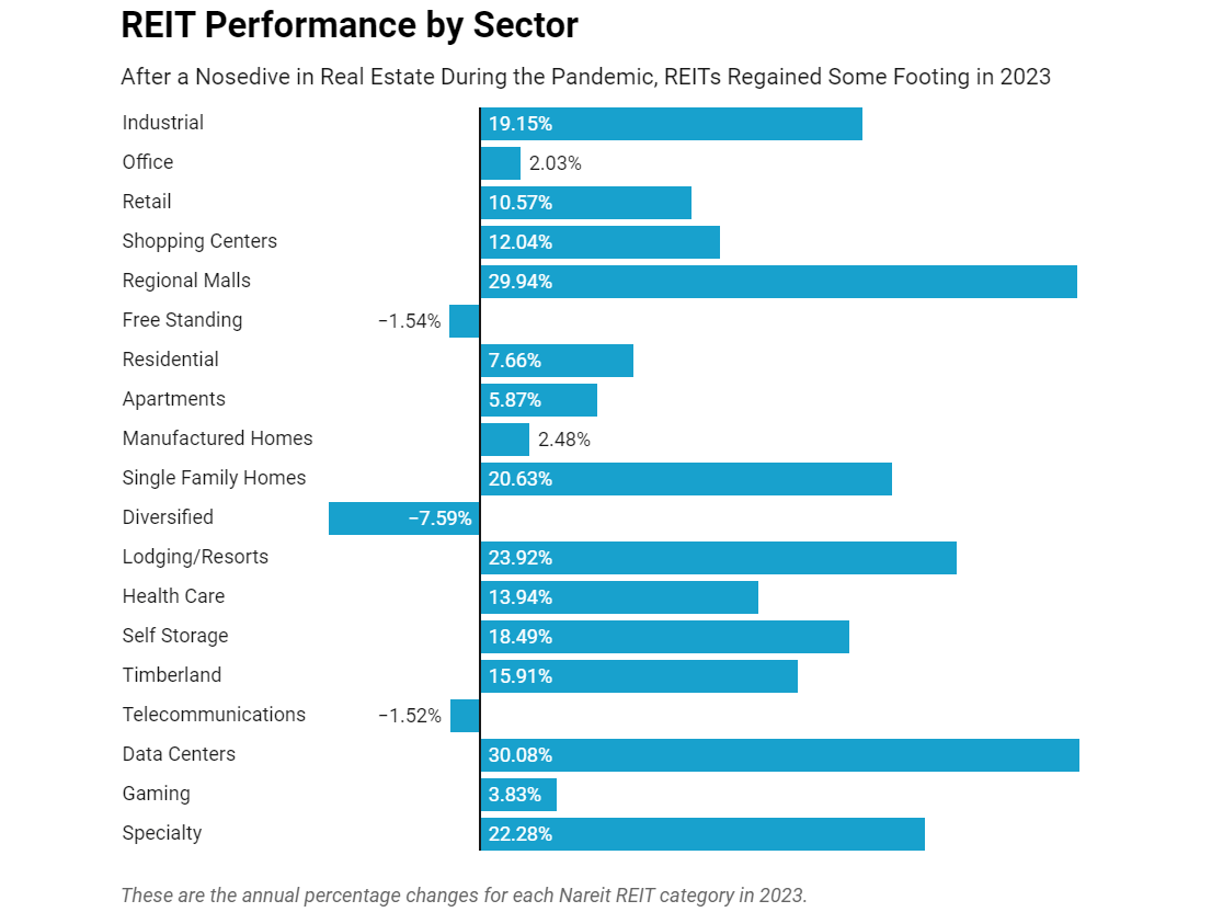 Performance of REITs Fund