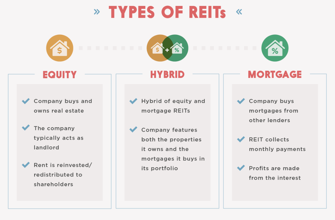 REITs的类型