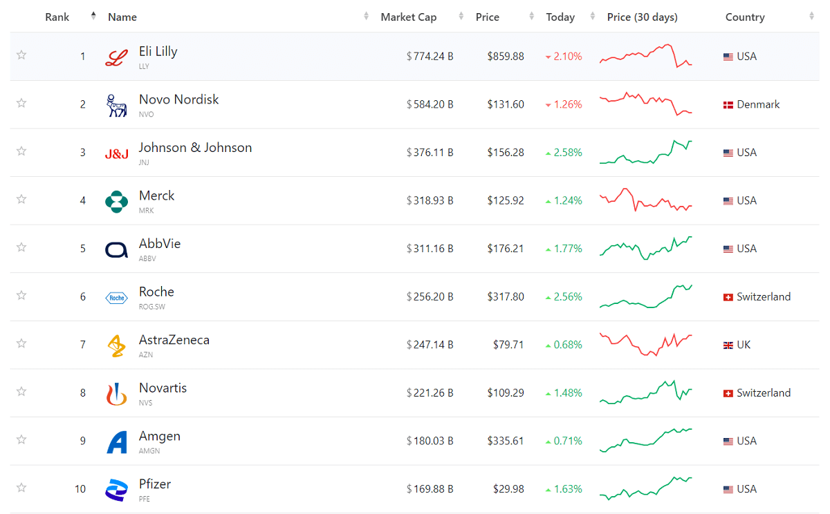 Top 10 Leading Pharmaceutical Stocks