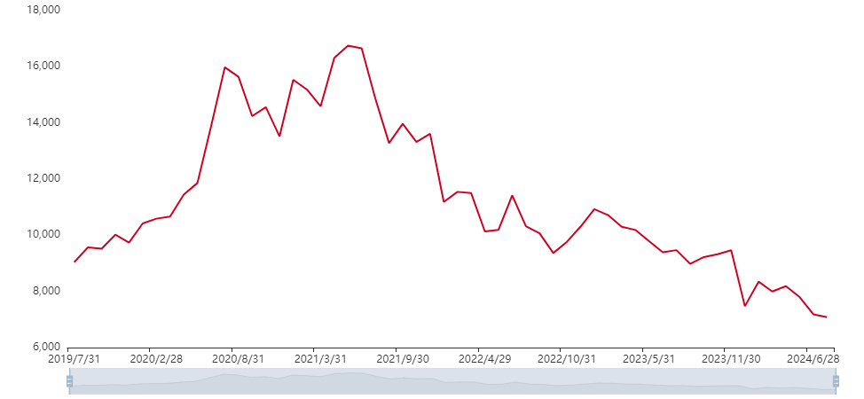 CSI Pharma Index shares fall