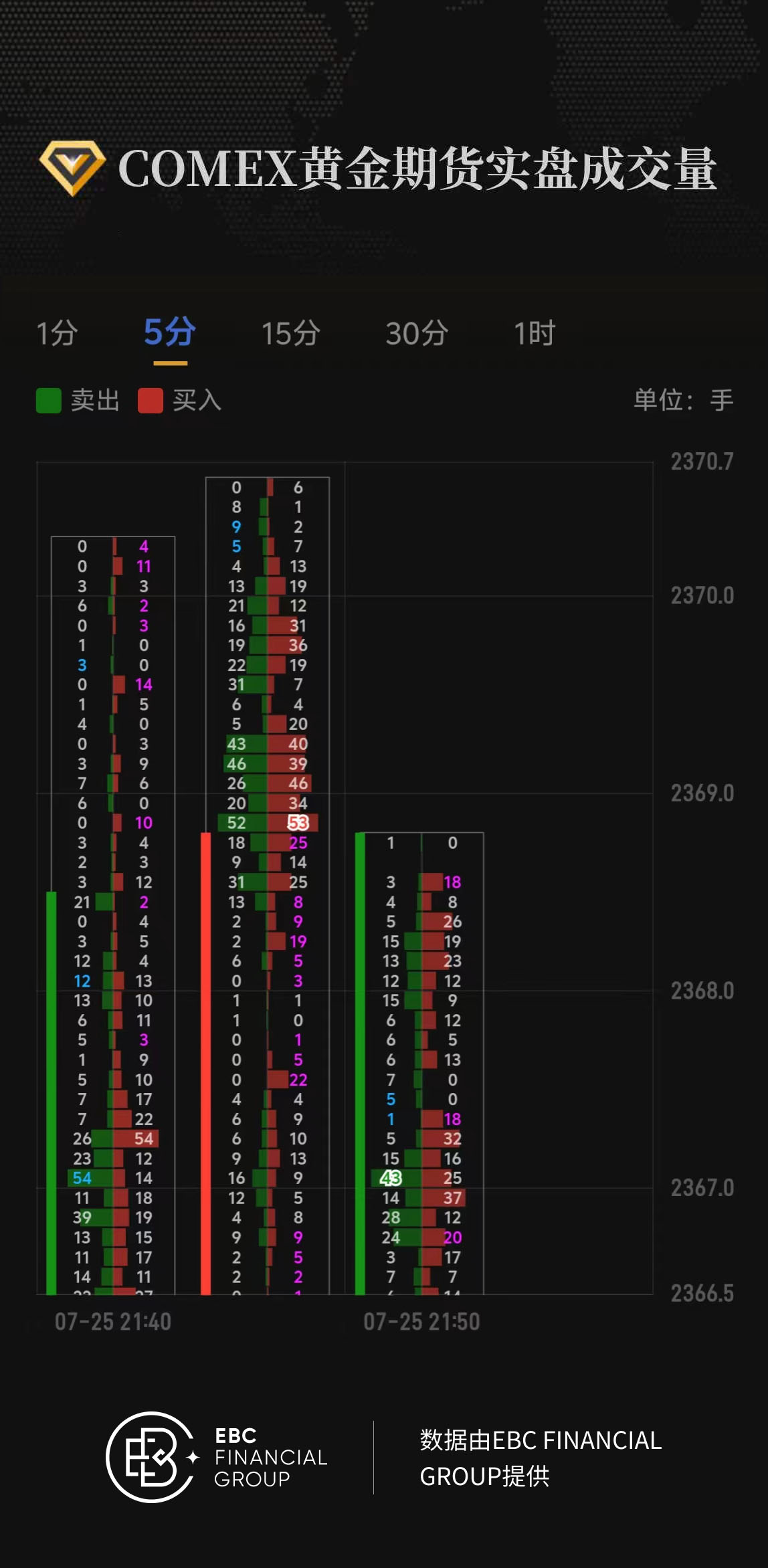 COMEX黄金期货实盘成交量