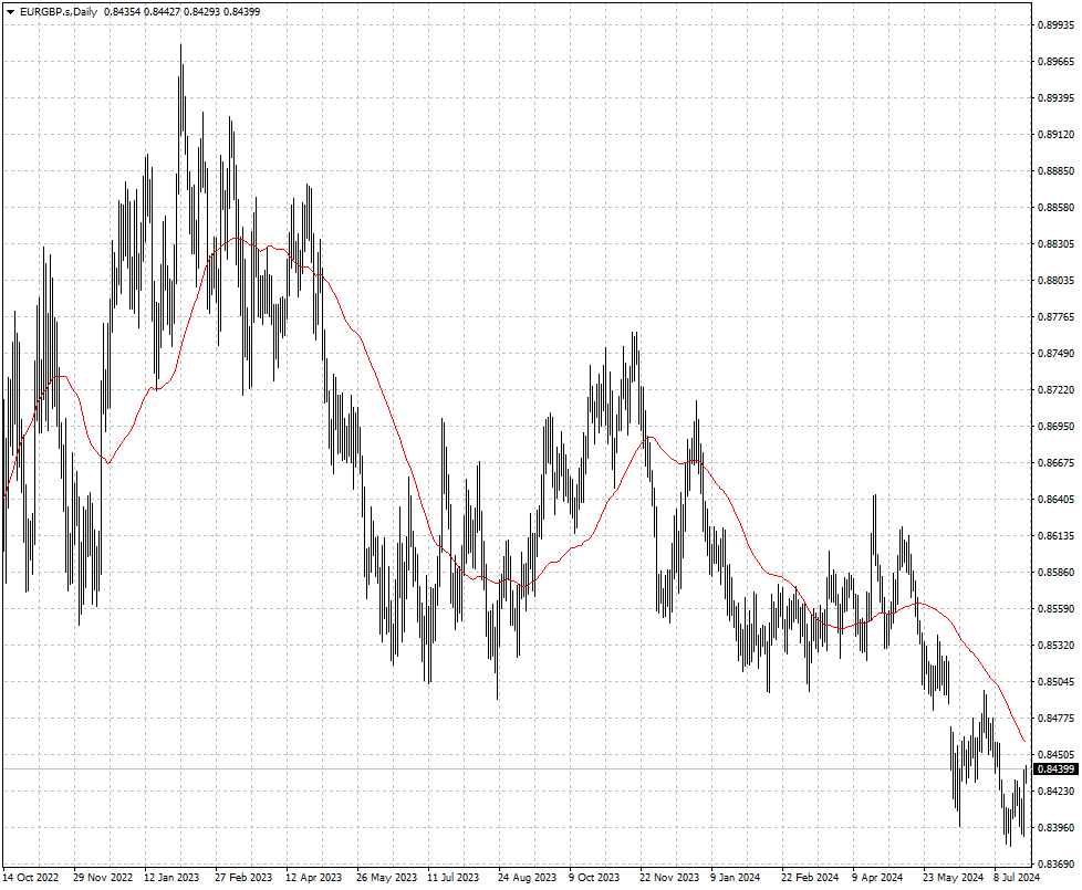 EURGBP