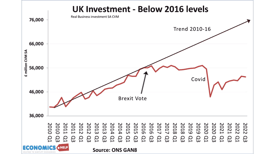 英国投资 - 低于2016年水平