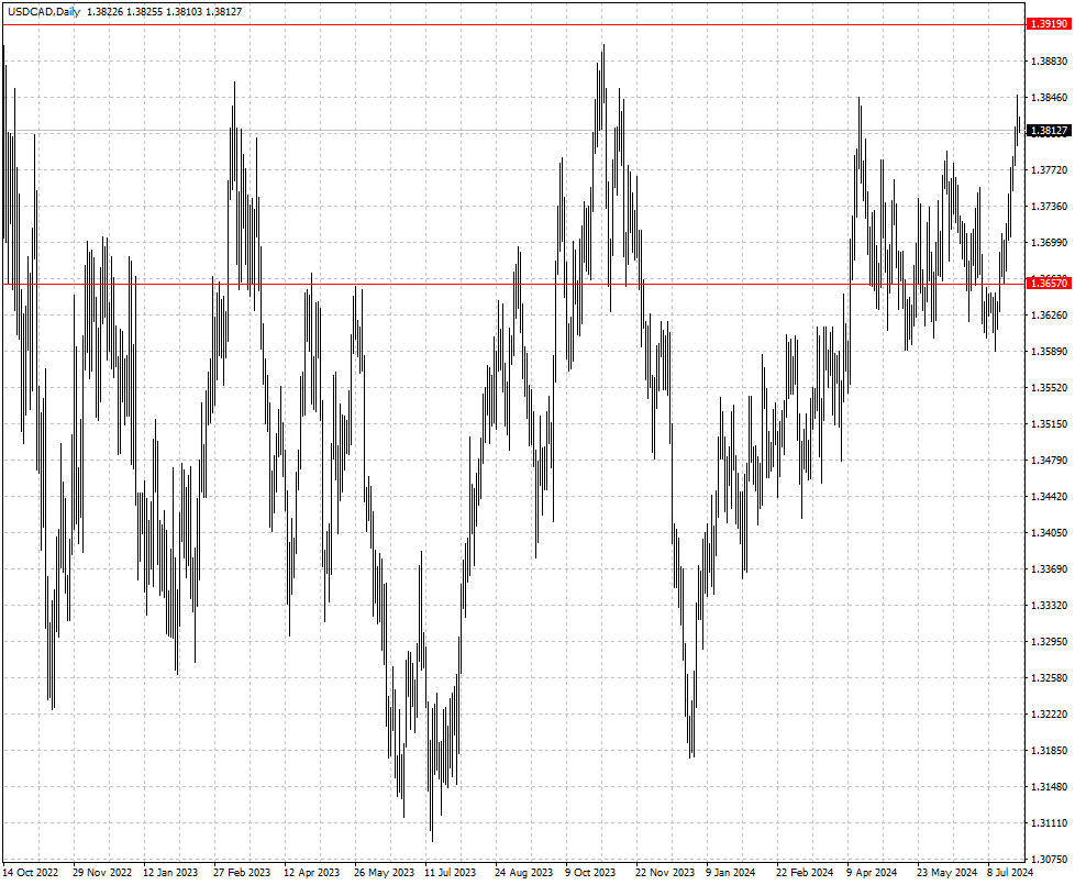 USDCAD