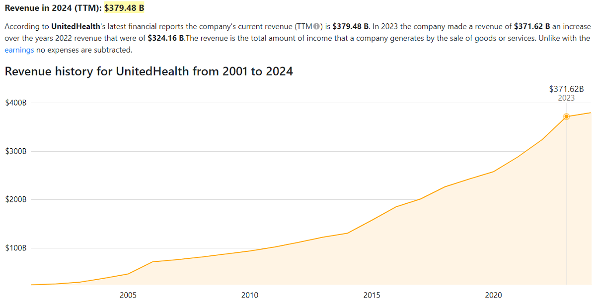 UnitedHealth revenue data