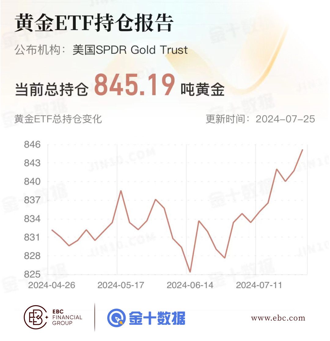 EBC黄金ETF持仓报告