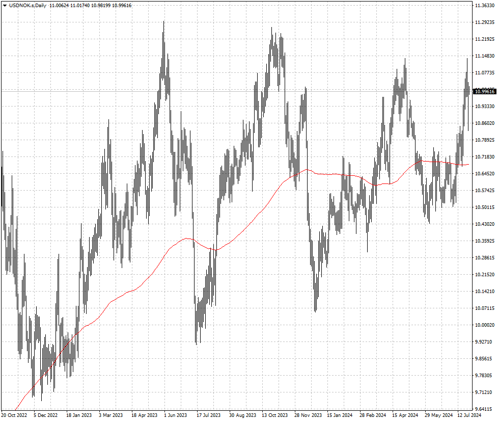 USDNOK