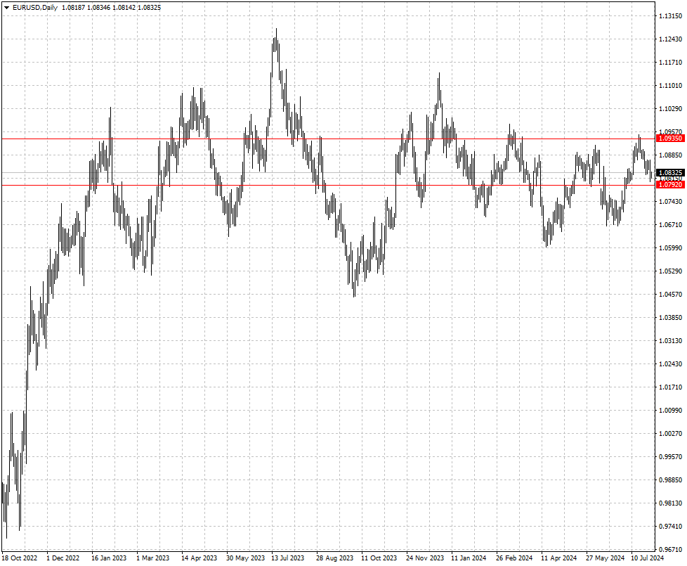 EURUSD