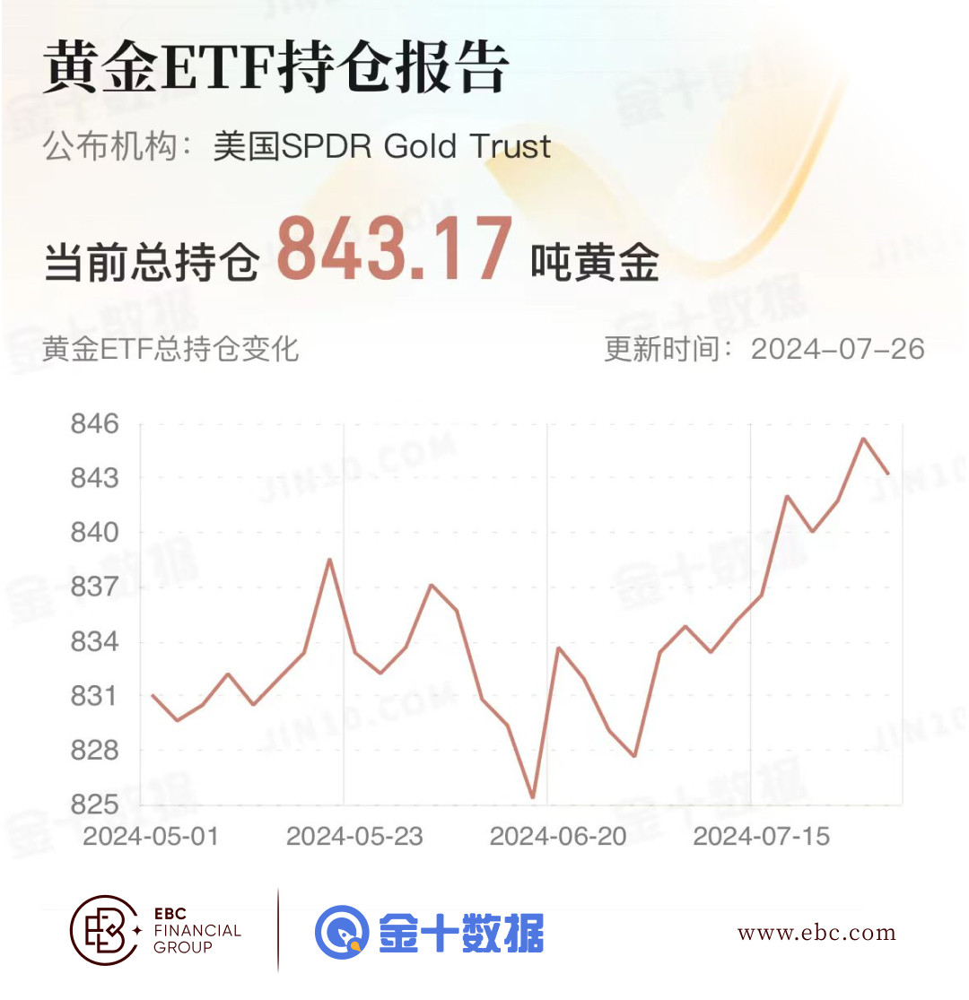 EBC黄金ETF持仓报告