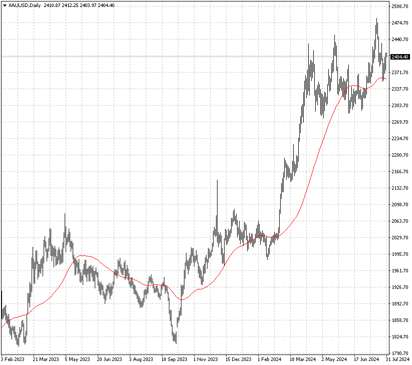 XAUUSD