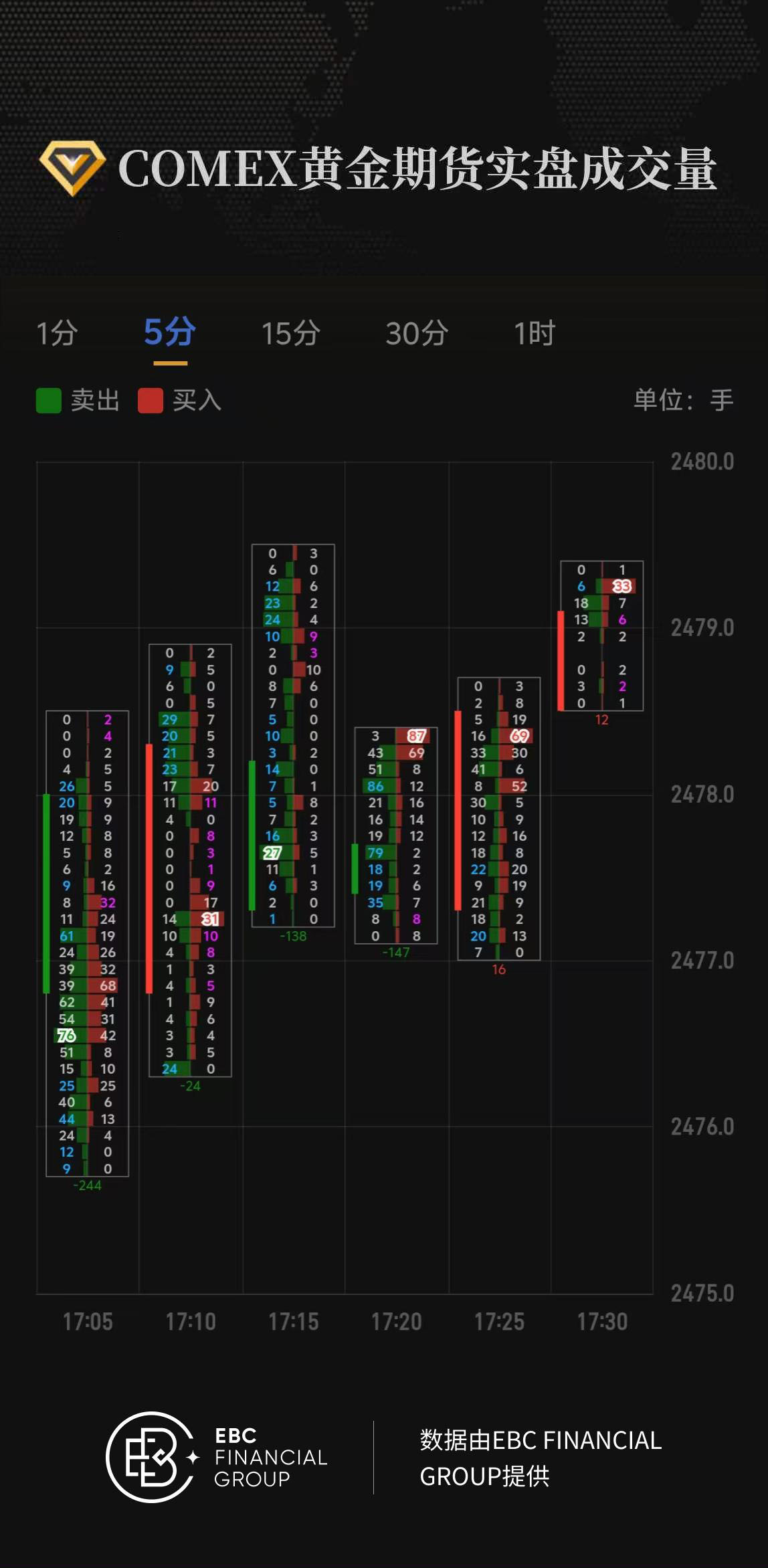 COMEX黄金期货实盘成交量