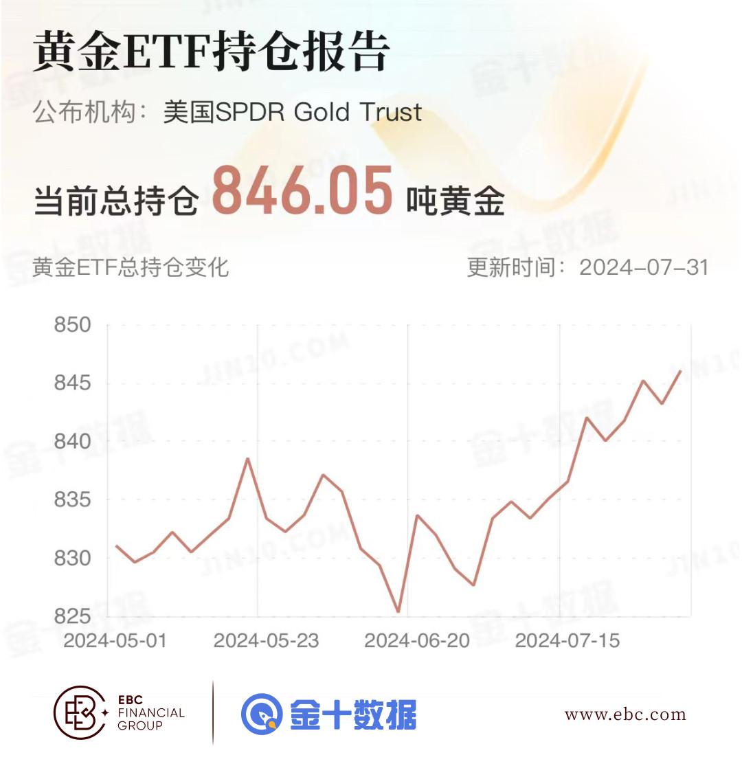 EBC黄金ETF持仓报告