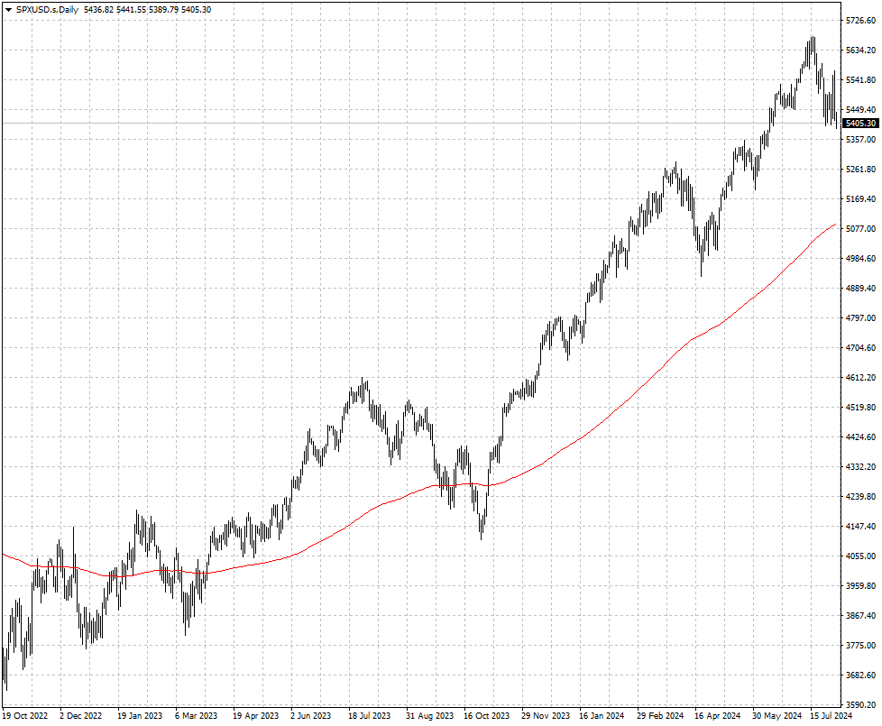 SPXUSD