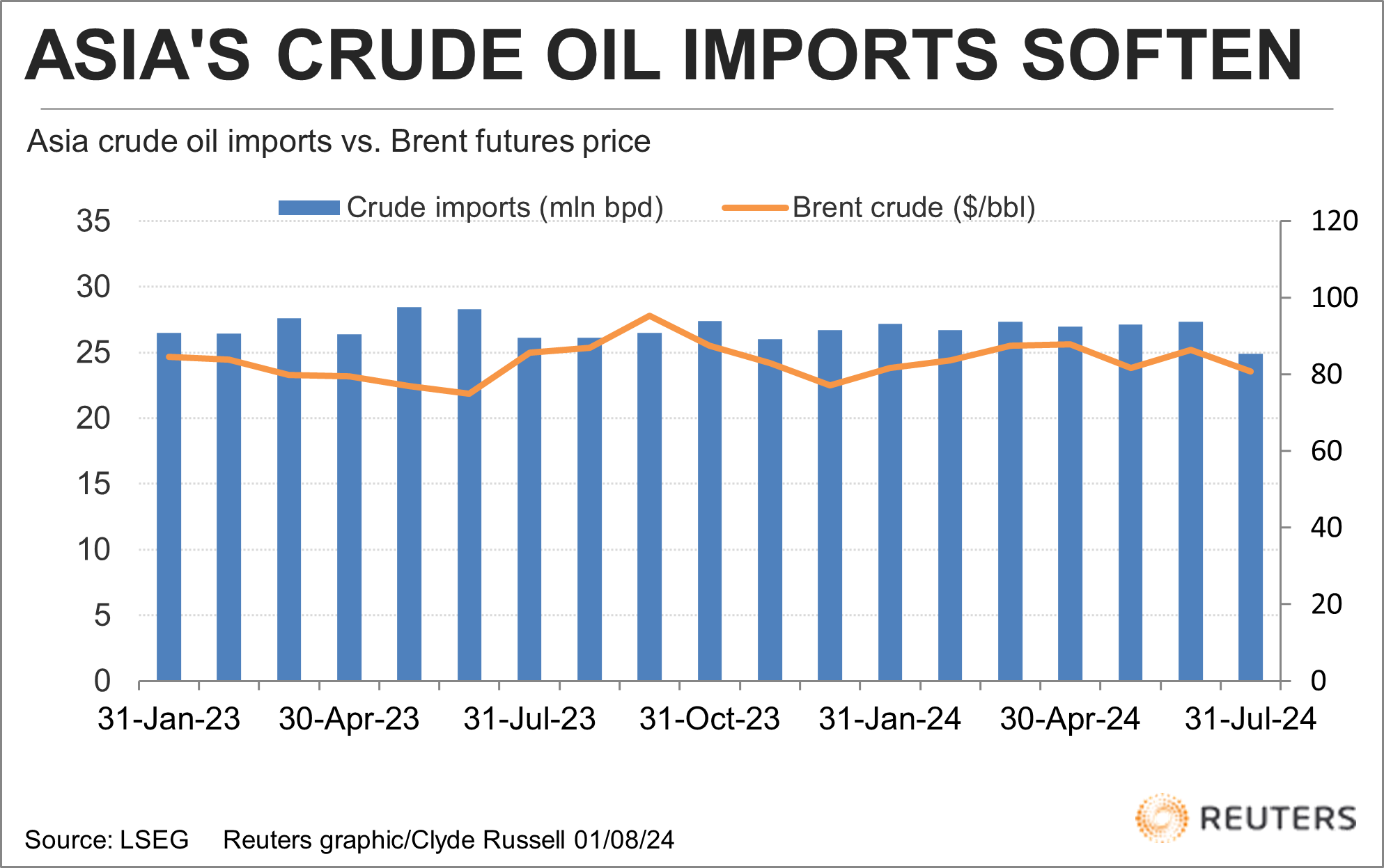 ASIA'S CRUDE OILIMPORTS SOFTEN