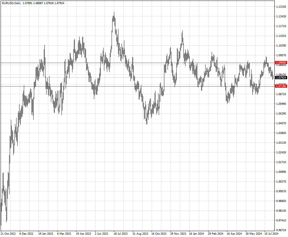 EURUSD