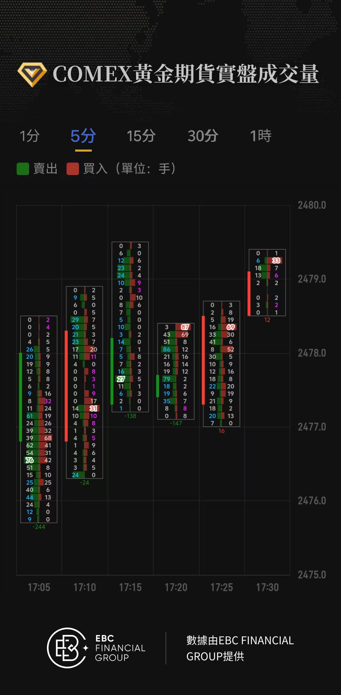 COMEX黃金期貨實盤成交量