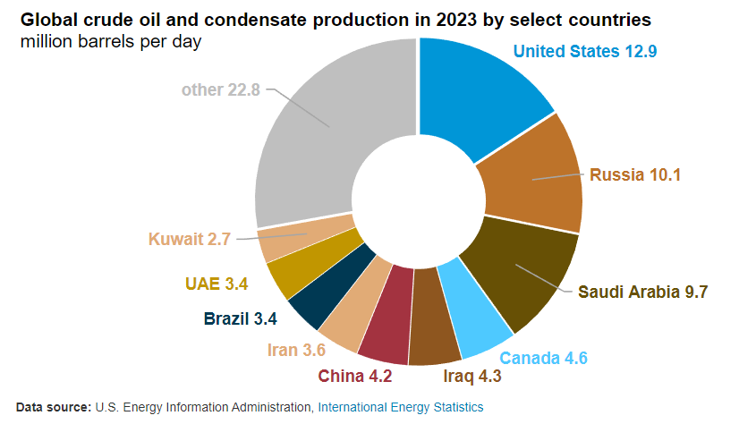 Global crude oil and condensate production in 2023 by select countries