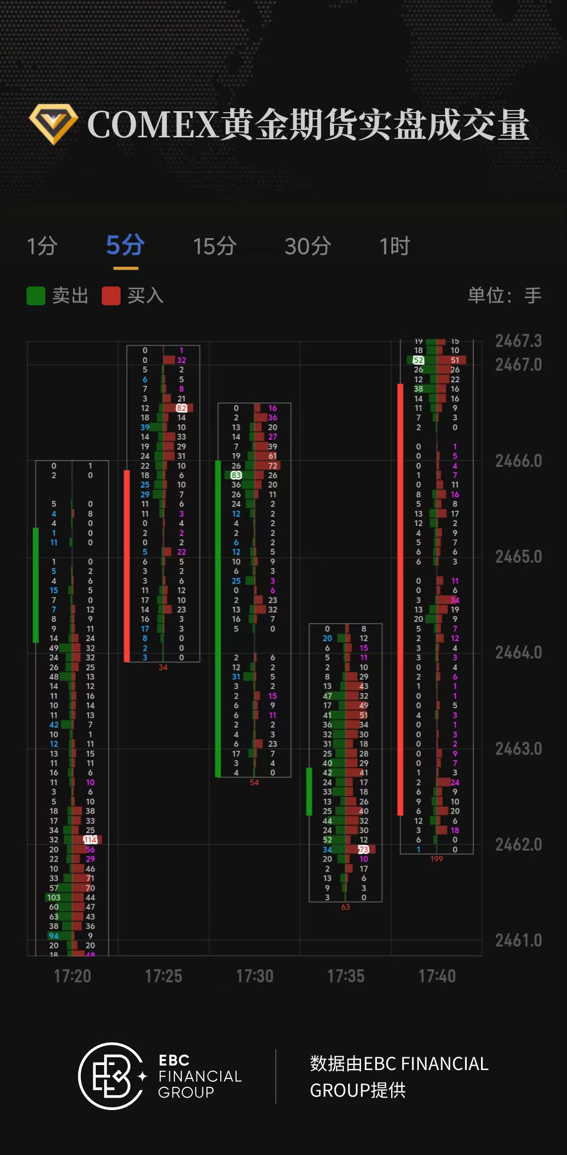 COMEX黄金期货实盘成交量