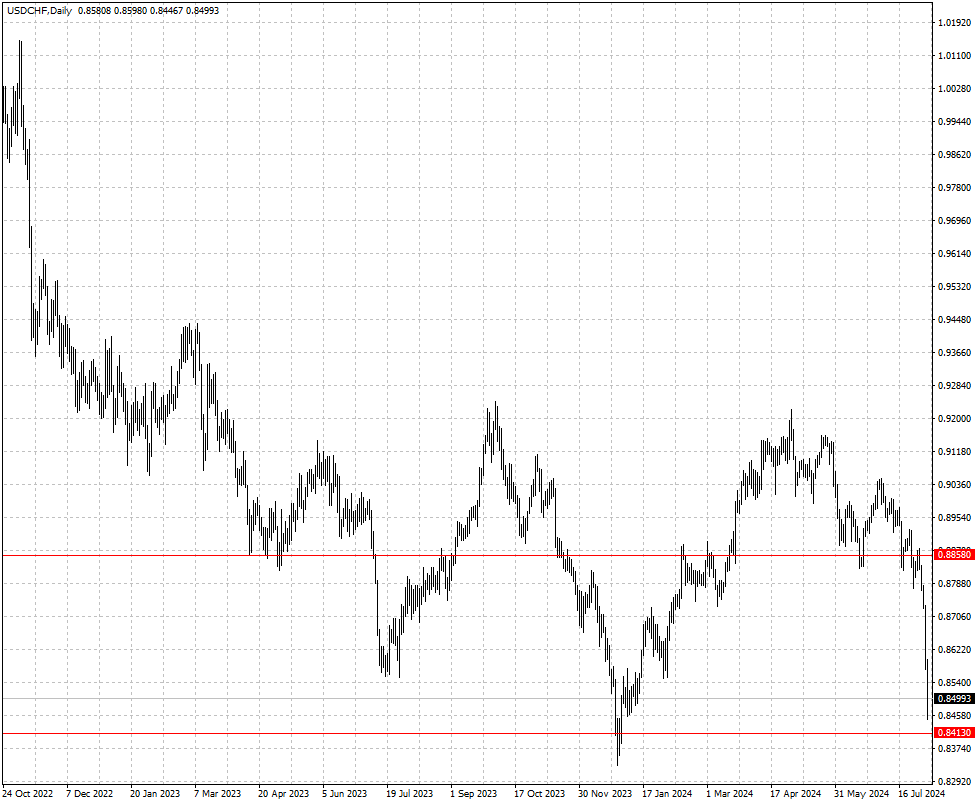 USDCHF